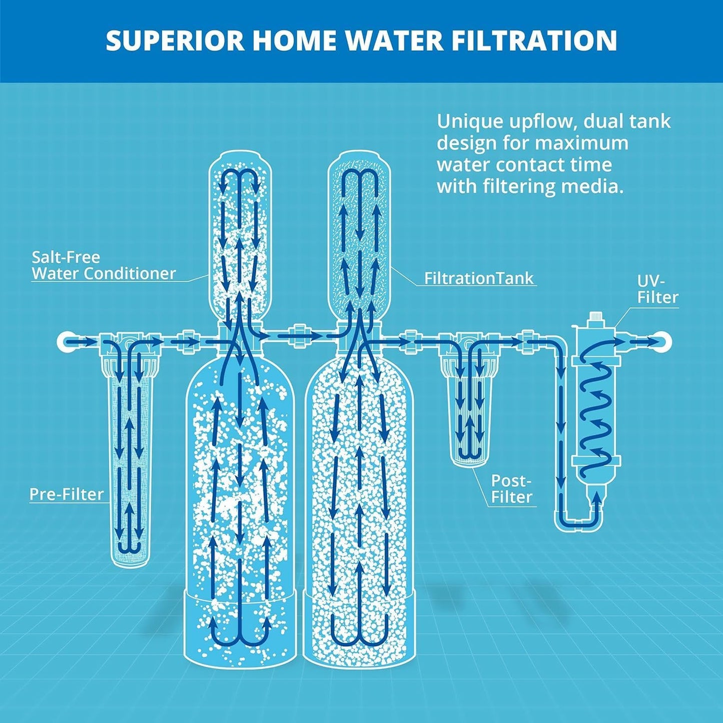 Aquasana Whole House Well Water Filter | 500K Gallons | UV, Carbon & KDF | Salt-Free Softener Alternative | Install Kit | Tackles up to 99.99% Chlorine, Bacteria, Viruses & Scale | EQ-WELL-UV-PRO-AST