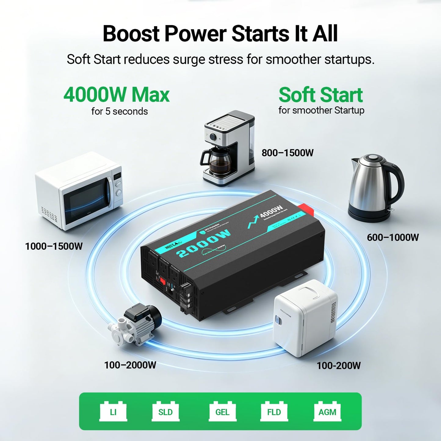 HQST 2000W Pure Sine Wave Inverter with 5s Boost Function, 12V DC to 110V AC Converter with Remote LCD, GFCI Protection, 3 AC Sockets, USB, Surge 4000W, for Solar, Sump Pump, RV, Camping, Off Grid
