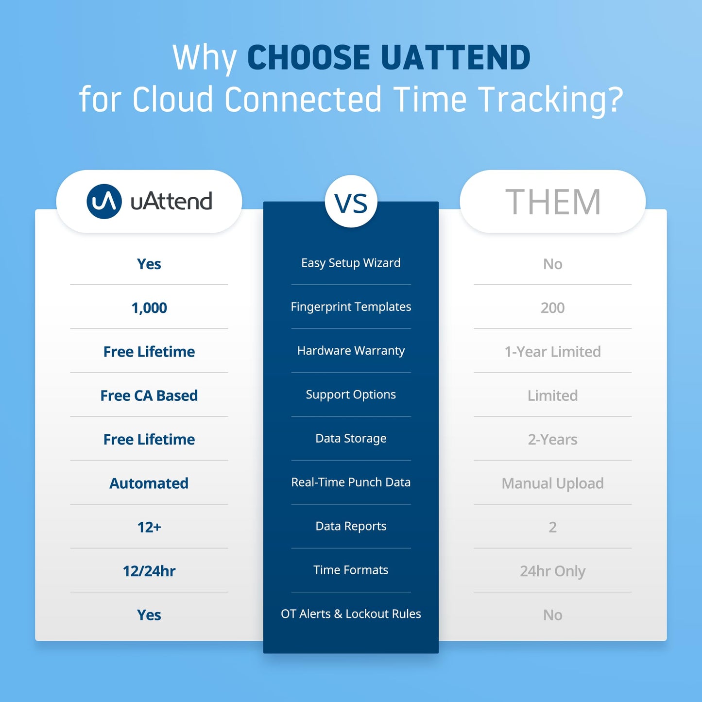uAttend BN6500 Biometric Fingerprint Time Clock System for Small Business with WiFi and Cloud-Based Employee Timecards