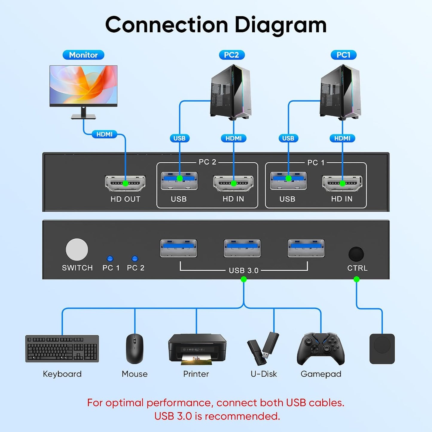 3.0 1 2 4K@60Hz 2 2USB -S7232H Hearvo USB HDMI KVM Switch Monitors Computers, KVM Switches for Computers Sharing