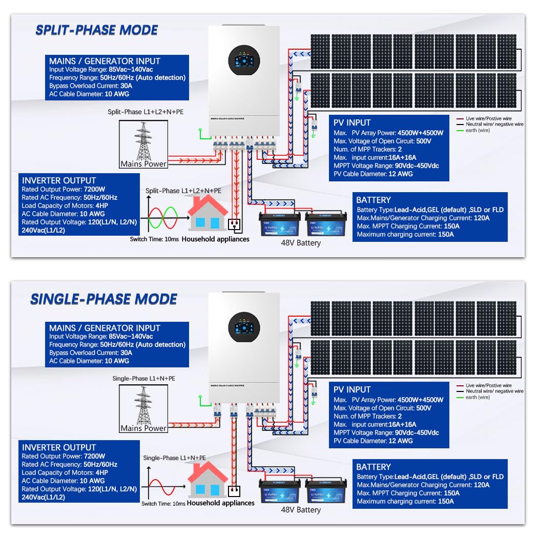 Y&H 7200W Solar Hybrid Inverter 48V DC to AC120V/240V Split Phase Pure Sine Wave, 150A MPPT Controller, UL1741, Supports Battery-Free,Off-Grid for Home/RV/Cabin, W i-Fi Remote, BMS Lithium Compatible