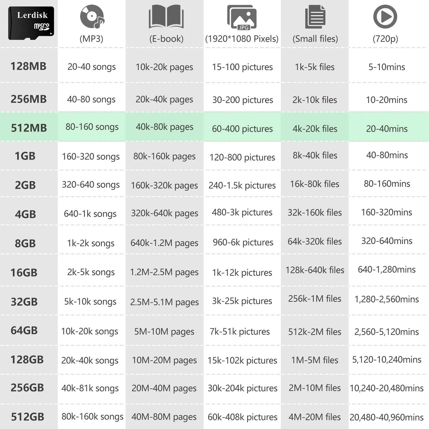 Lerdisk 512MB (0.5GB) Pack 3 MP3/Old Factory Wholesale Micro SD Card of in Bulk Low Capacity for Phones/Small Files