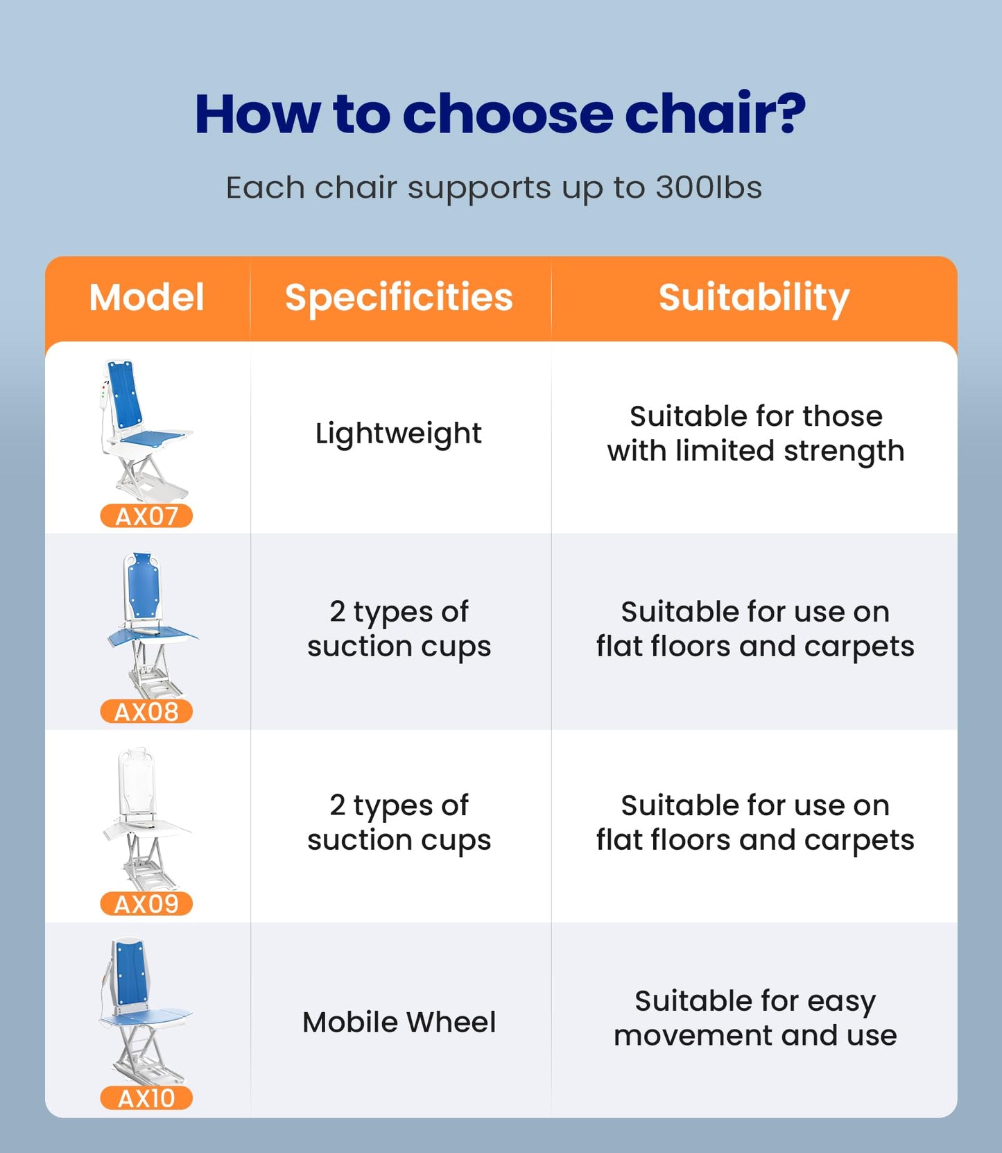 VOCIC Lightweight Electric Chair Lift, Lift Elderly from Floor, Remote Control Floor Lift, Fall Assist Devices, Item Weight 23 LBS, Support Up to 300 LBS, Waterproof Suction Cups, AX07
