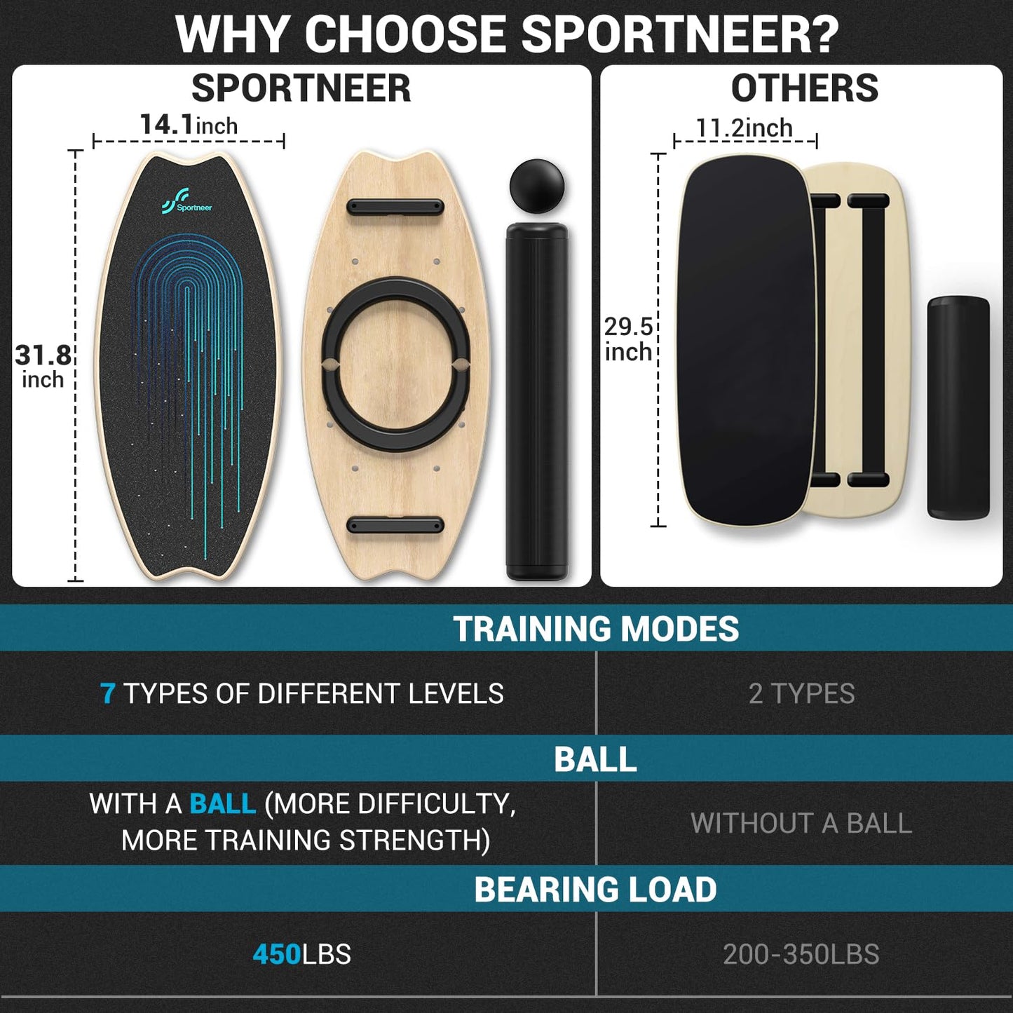 Sportneer Balance Board - 7 Modes Wobble Board with Adjustable Stoppers - Exercise Balancing Stability Trainer for Improve Balance, Surf Trainer & Physical Therapy - Roller and 2.8'' Ball Included