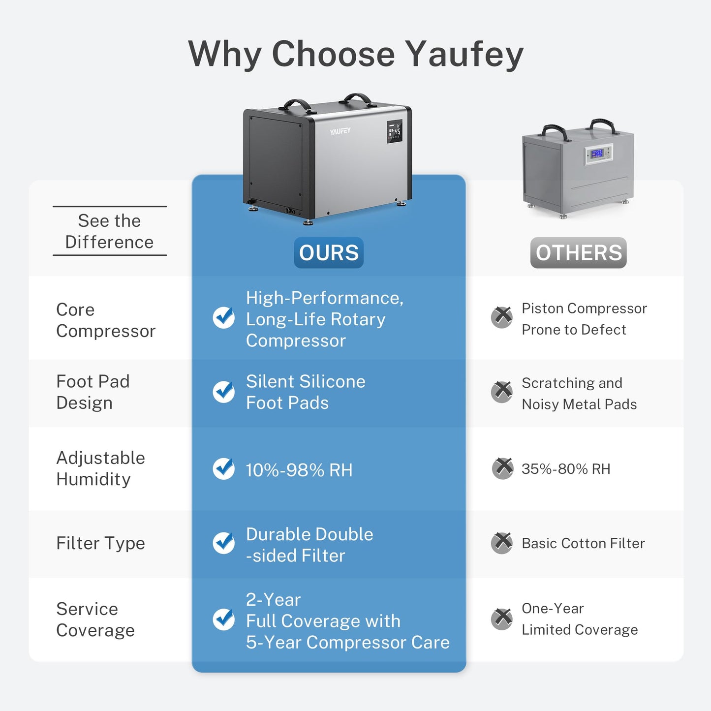 Yaufey 125 Pints Commercial Dehumidifier with Drain Hose for 6500 Sq.Ft. Crawl Space, Basement, Industrial, 10-90% RH Humidity Control, 24/7 Running Continuous Drainage, TUV Certified, 5-Yr Coverage
