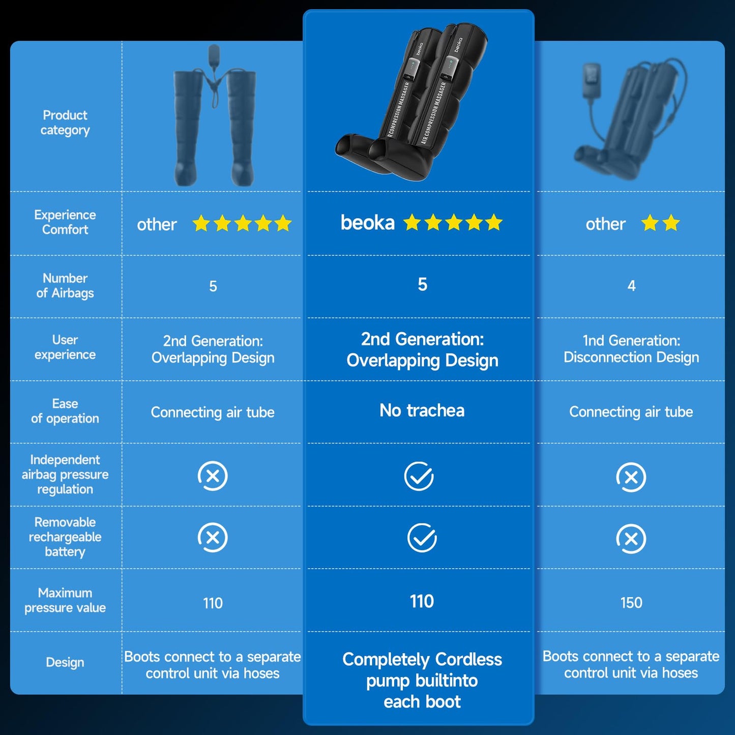 beoka Leg Massager for Circulation and Pain Relief, Leg Recovery System for Fast Recovery, Cordless Air Compression Boots with 3 Modes 5 Intensities for Athletes Runners and Travelers-M