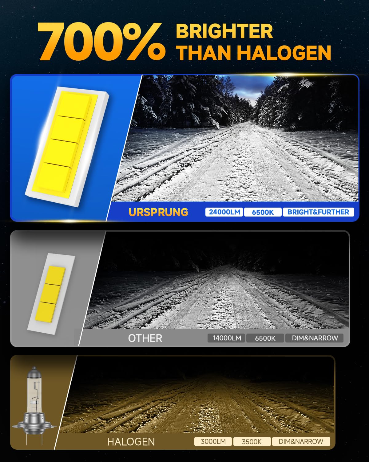 Ursprung H11 LED Bulbs, 900% Brightness, 36000LM, 6500K Cool White, Plug and Play, Aluminum, Pack of 2