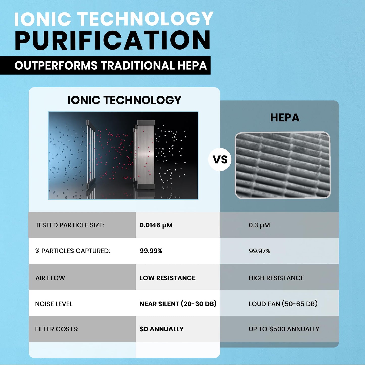 Ionic Pro Turbo (TA550) Ionic Air Purifier Tower for Home, Quiet Ionic Filterless Design, Covers Up to 600 Sq. Ft., Removes Odors, Smoke, Dust, and Allergens – Black