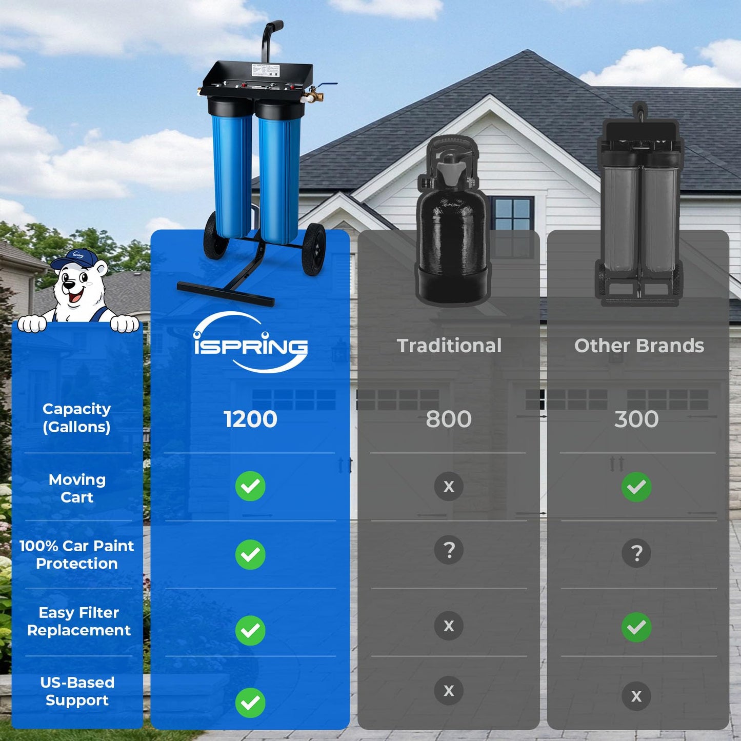 iSpring Spotless Water System for Car Wash, 1200 Gallons Deionized Water System with Bypass Valve & Rolling Cart, Spot Free Car Wash System for Vehicles, RV, Motorcycles & Windows, Model: WGB22BD-BP