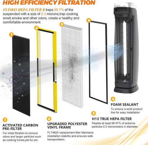 Blutoget FLT4825 Replacement Filter B - Compatible with AC4825, AC4825DLX, & AC4825E | Pack of 2 Filters + 2 Carbon Pre-Filters