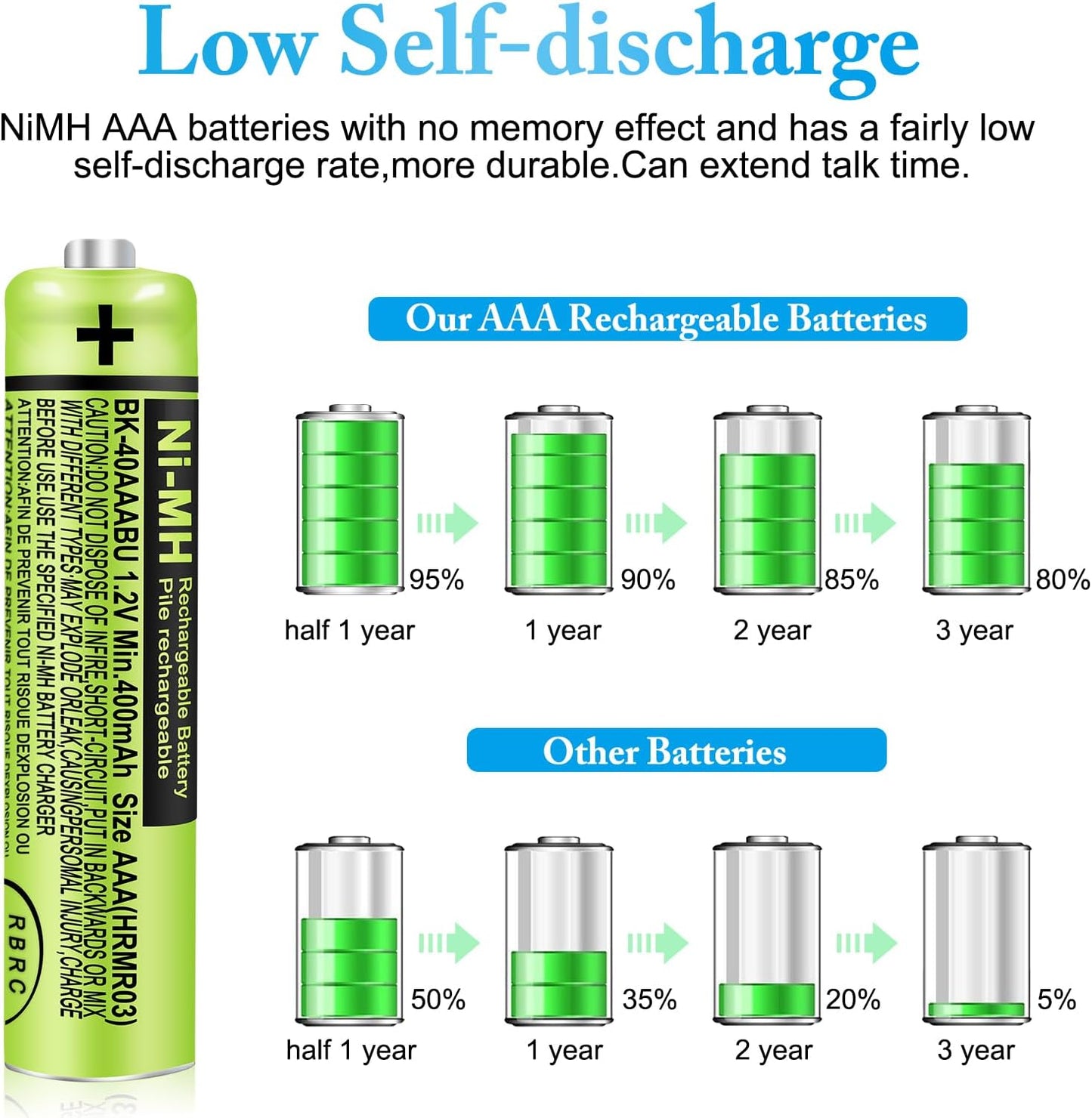 EOCIK Phones,400mAh 1.2V NI-MH AAA Rechargeable Batteries for Panasonic Cordless AAA Rechargeable Battery for Remote