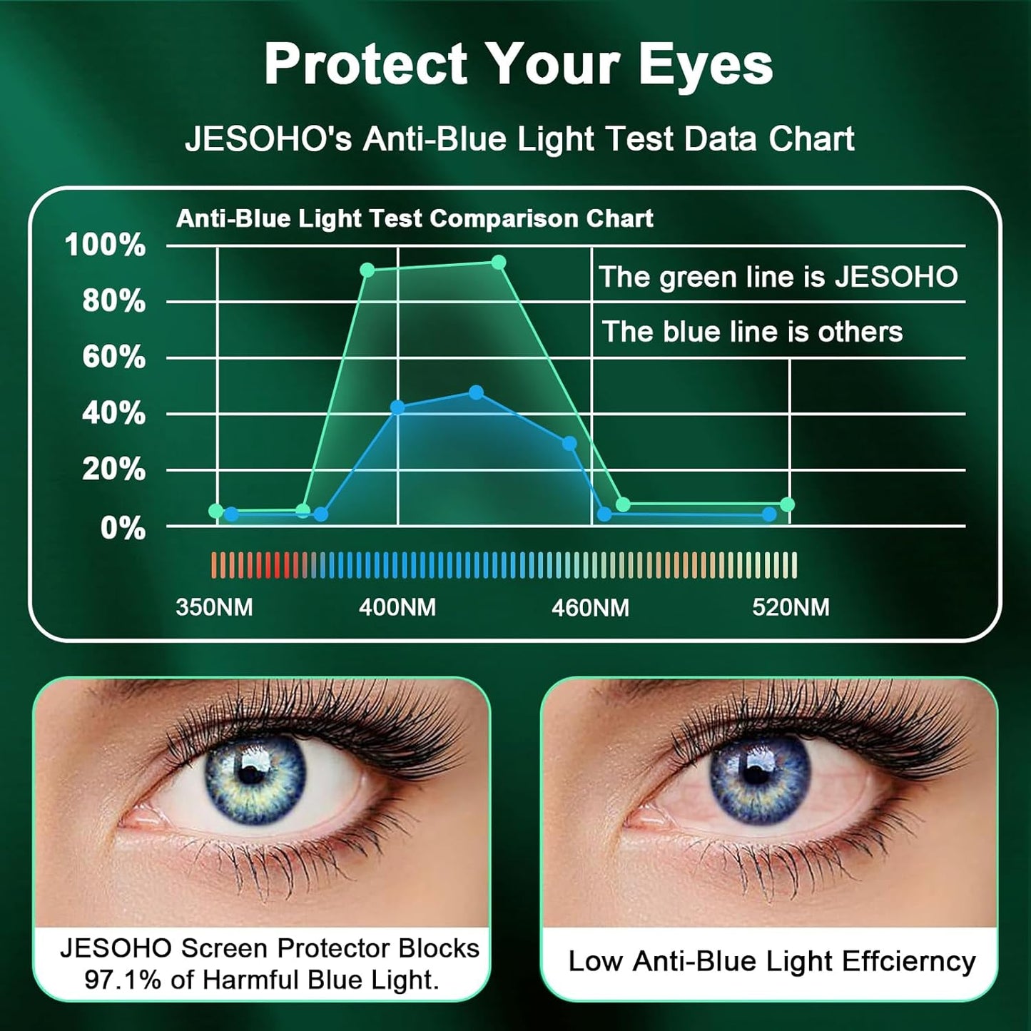 12/12 (6.1") 2 Pack Blue Light Screen Protector for iPhone Pro, HD Anti Blue Light Blocking Tempered Glass Film, Eye