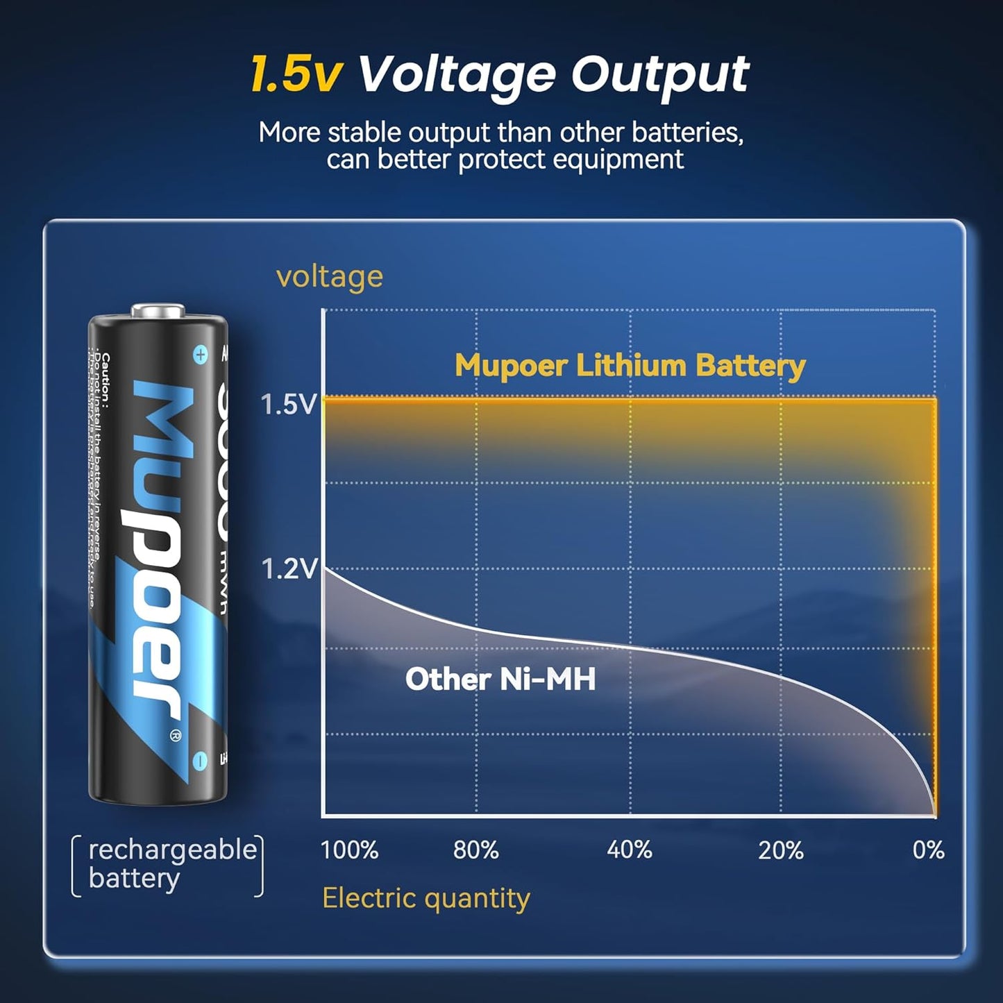 Mupoer 8 Count,Lithium 1.5V 3000mWh,Double Rechargeable AA Batteries Battery A A Rechargeable Battery,Pilas Recargables