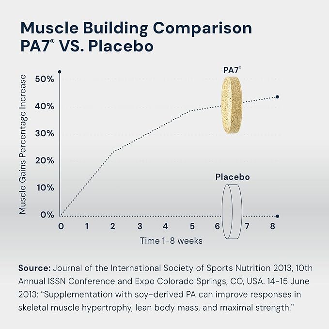 HPN PA(7) Phosphatidic Acid Muscle Builder Top Natural Muscle Builder - Boost mTOR | Build Mass and Strength from Your Workout | 30 Day Supply