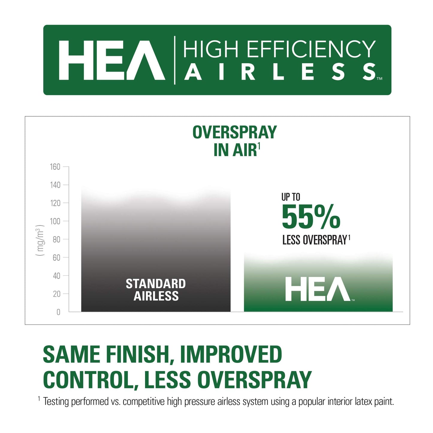 Titan ControlMax 1500 0580005 High Efficiency Airless Paint Sprayer, HEA technology decreases overspray by up to 55% while delivering softer spray providing a consistent spray pattern