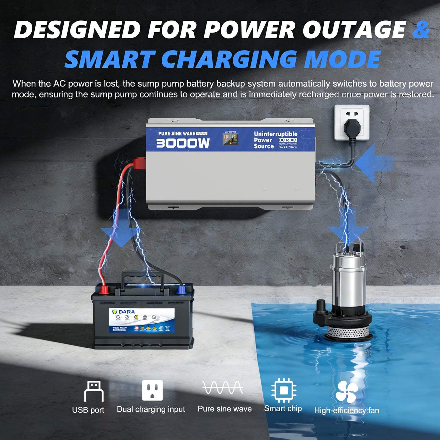 ASMONTRIC 3000W Sump Pump Battery Backup System, Back Up System Pure Sine Wave Power Inverter for Emergency and Power Outage with LCD Display Auto Switching for Grid and Battery