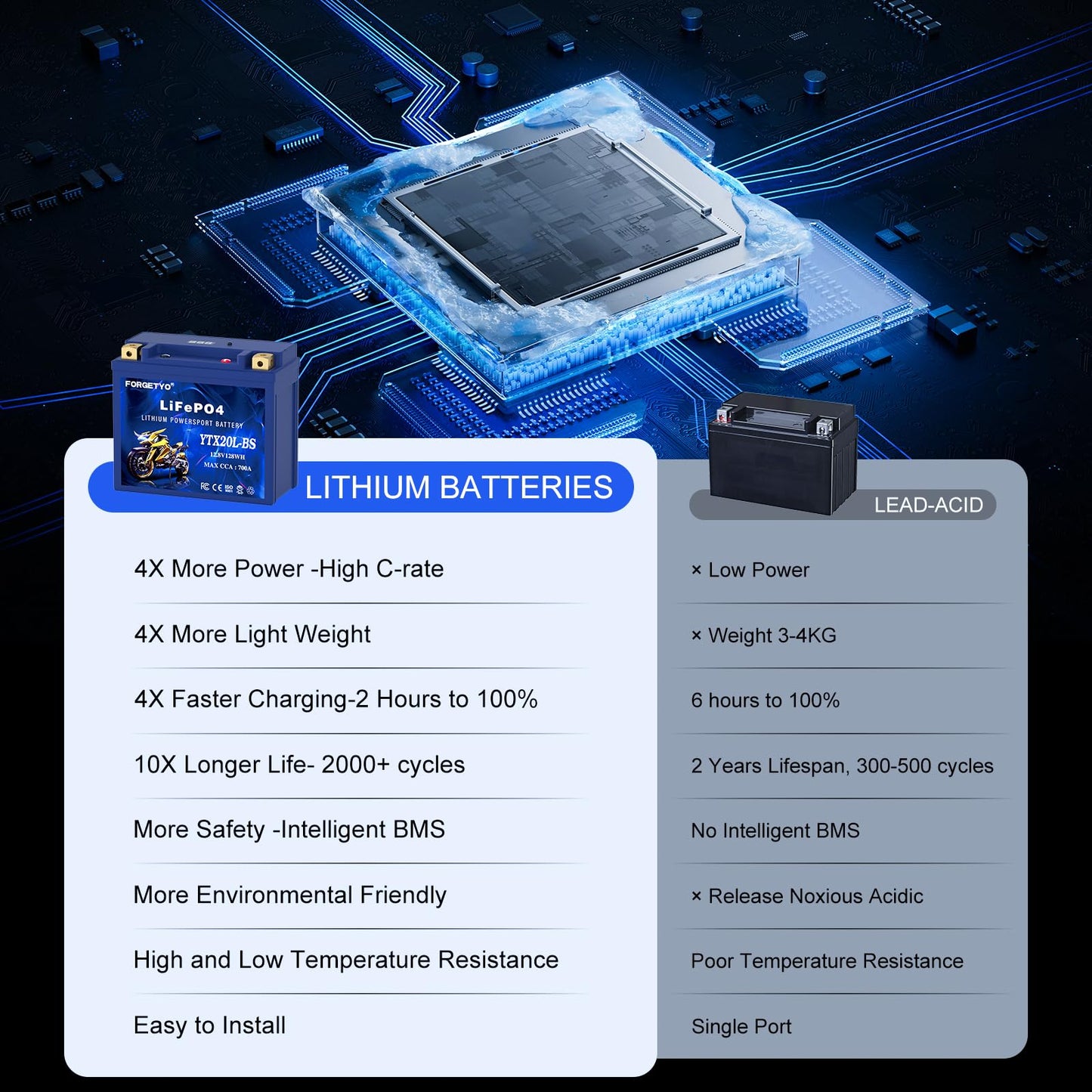 Forgetyo Lithium YTX20L-BS, 700A LiFePO4 Motorcycle Battery, 12V 10AH ATV, UTV, Jet Ski, 4 Wheeler, Snowmobile, Personal Watercraft, Seadoo, Polaris, Tractor,Generator and Riding Lawn Mower Battery