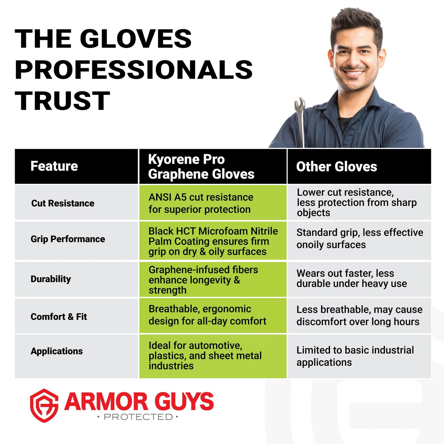 Armor Guys Kyorene Pro 00-850 A5 Cut Resistant Work Gloves - Graphene, Nitrile Grip, Breathable for Sheet Metal Handling - XL, 12 Pairs