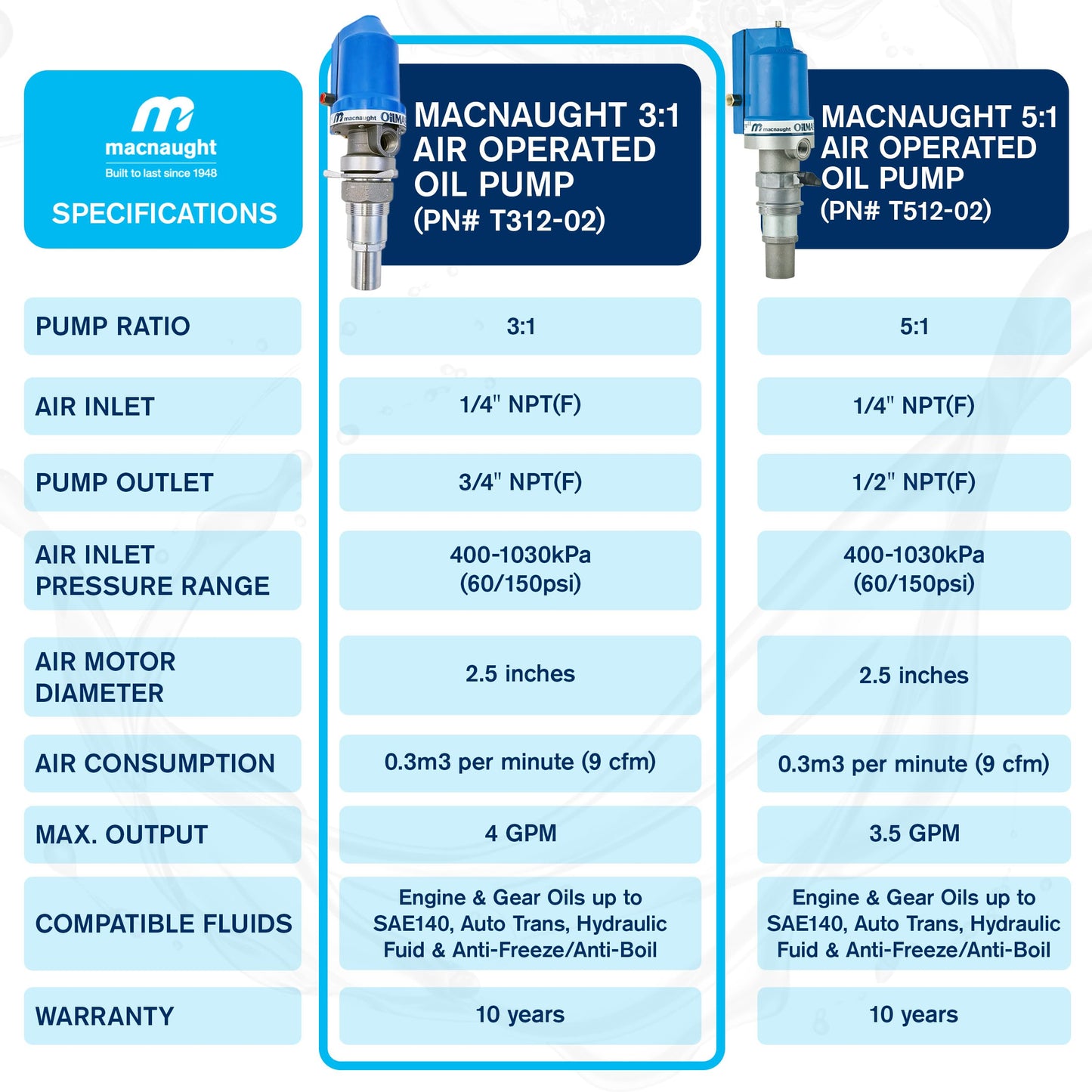 Macnaught 3:1 Ratio Air Operated Oil Transfer Pump. For gear oils up to SAE140, ATF, hydraulic & anti-freeze/anti-boil (Not for Gasoline or Diesel)