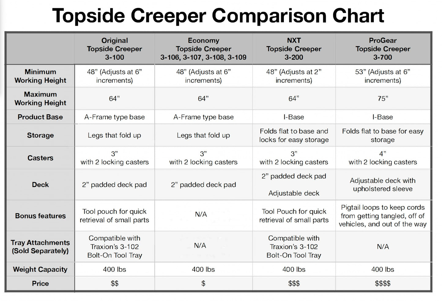 Traxion 3-700 ProGear Foldable Topside Automotive Engine Creeper Large