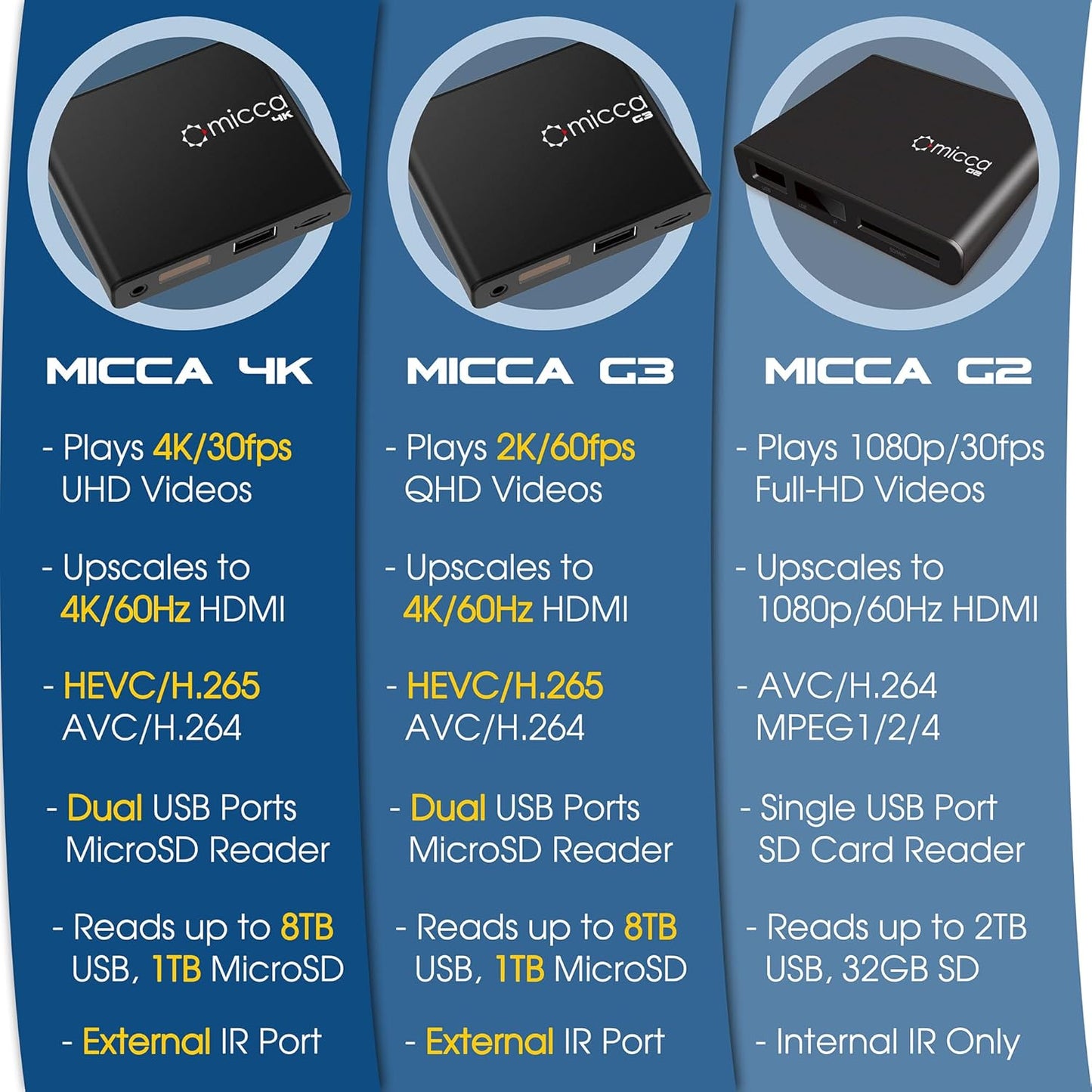Micca G3 2K H.265/HEVC H.264/AVC MP4 MP3 4K Quad-HD Digital Media Player for USB Drives and MicroSD Cards, Digital