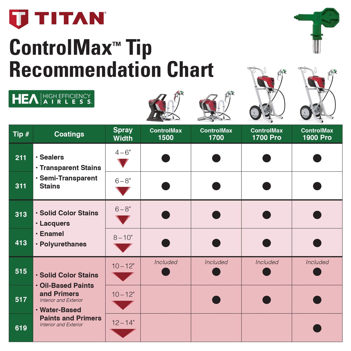 Titan Tool ControlMax ‎0580008 1900 PRO High Efficiency Airless Paint Sprayer, HEA Technology decreases Overspray by up to 55% While Delivering Softer Spray
