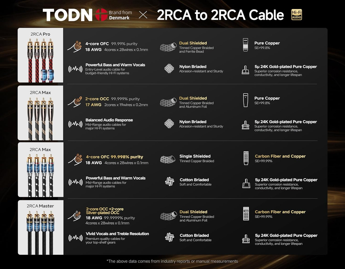 4-Core-OFC (1.64ft/0.5m, 1 TODN Audiophile RCA to RCA Audio Cable with Shielded RCA Stereo Cables for HiFi Home Theater