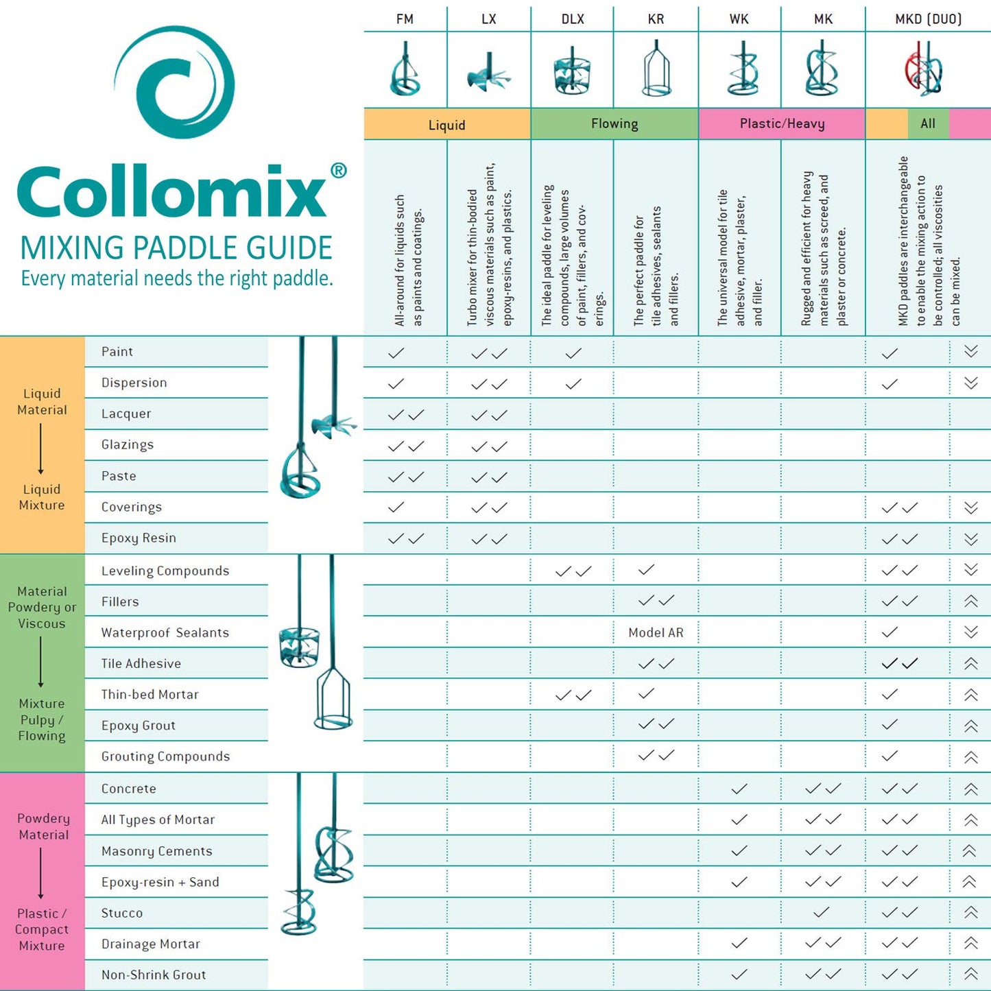 COLLOMIX Paddle Mixer - 110V, 1.9 HP Portable Concrete Mixing Drill with Double Action Mixing & HEXAFIX Paddle Connection - Xo55R