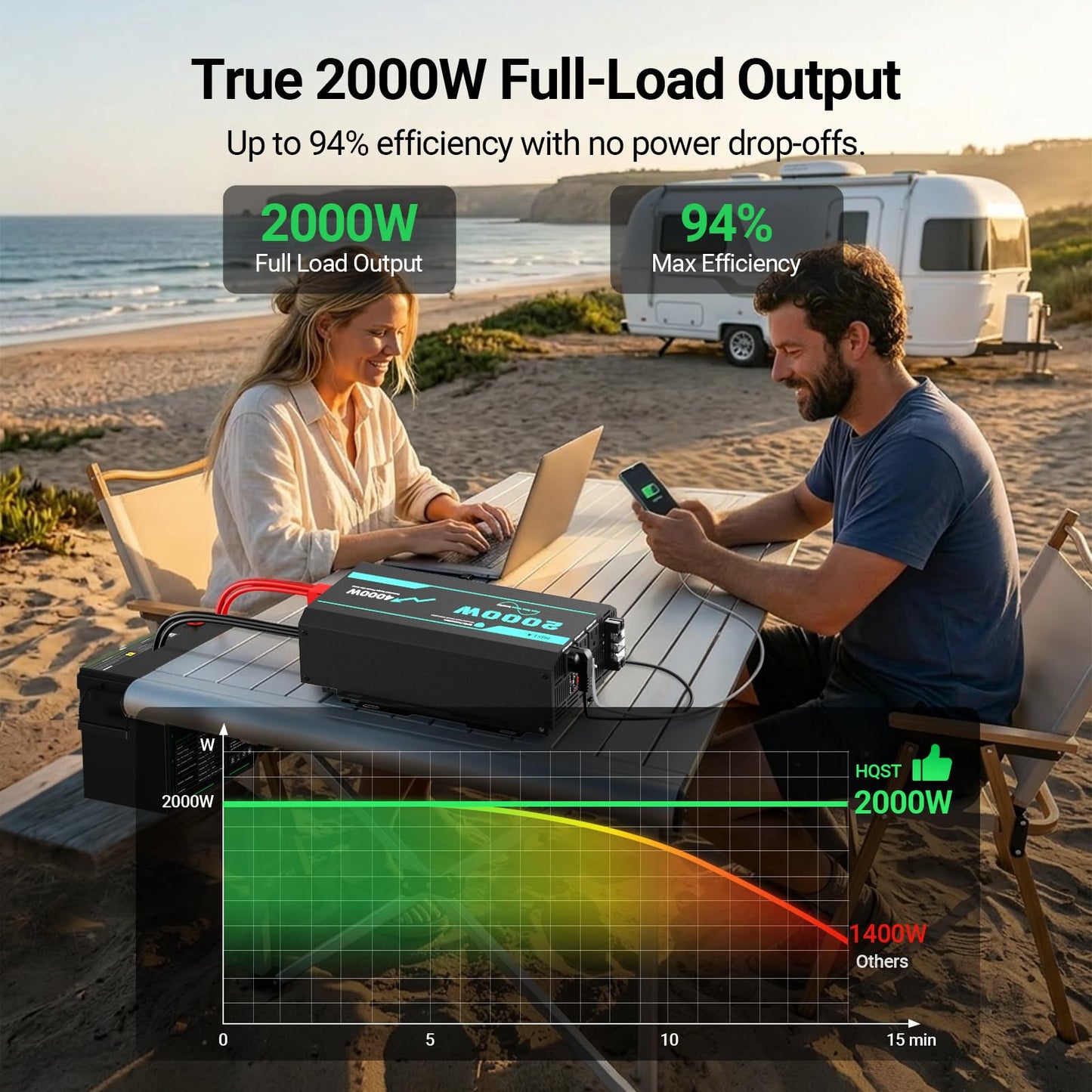 HQST 2000W Pure Sine Wave Inverter with 5s Boost Function, 12V DC to 110V AC Converter with Remote LCD, GFCI Protection, 3 AC Sockets, USB, Surge 4000W, for Solar, Sump Pump, RV, Camping, Off Grid
