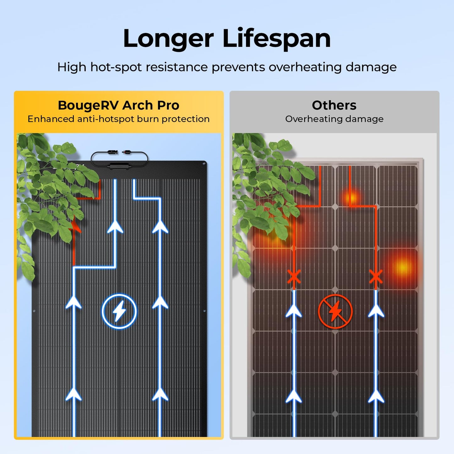 BougeRV Arch Pro 200 Watts Anti-Shading N-Type Fiberglass Flexible Solar Panel, Portable 24 Volts 16BB Mono Cell 25% High-Efficiency, Compact for RV Camping Home Boat Marine Curve Surface Black