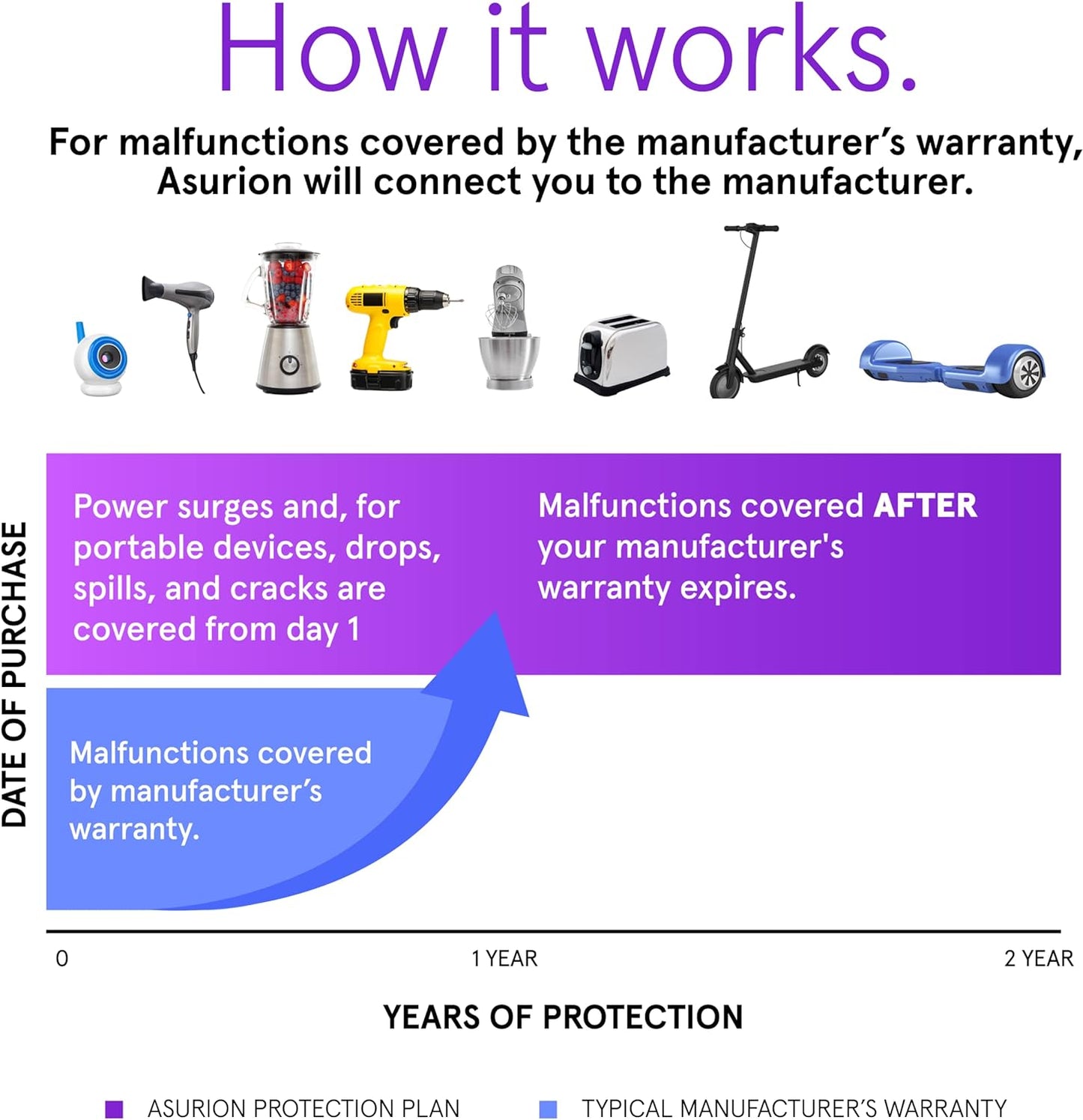 2 ($90 $99.99) ASURION Year Personal Care Protection Plan