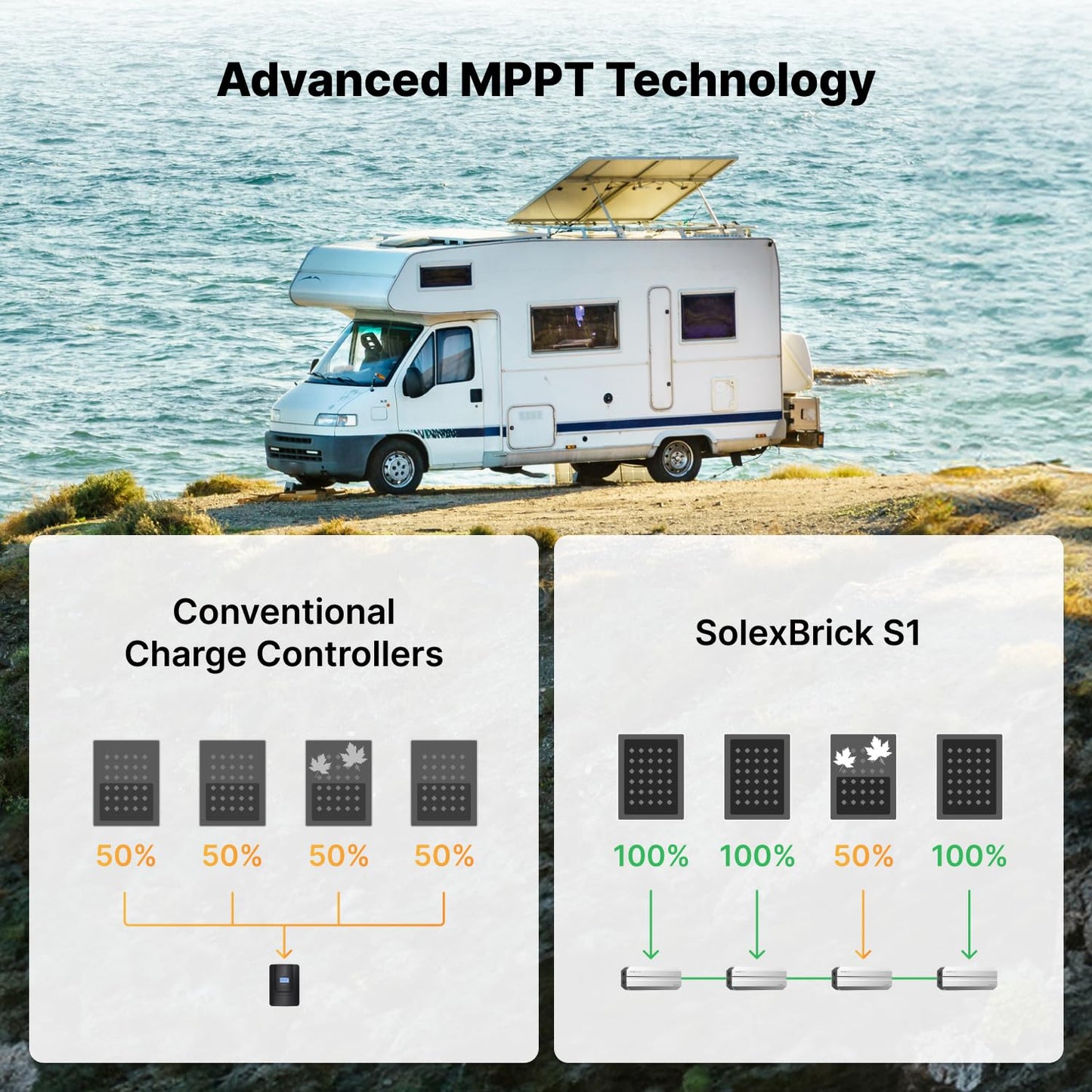 OPTISOLEX Smart 50A MPPT Solar Charge Controller - Lightweight 0.66 lbs, IP68 Waterproof, 12V/24V/48V Lithium Batteries Systems, Mix&Match Different Solar Panels, SolexBrick S1