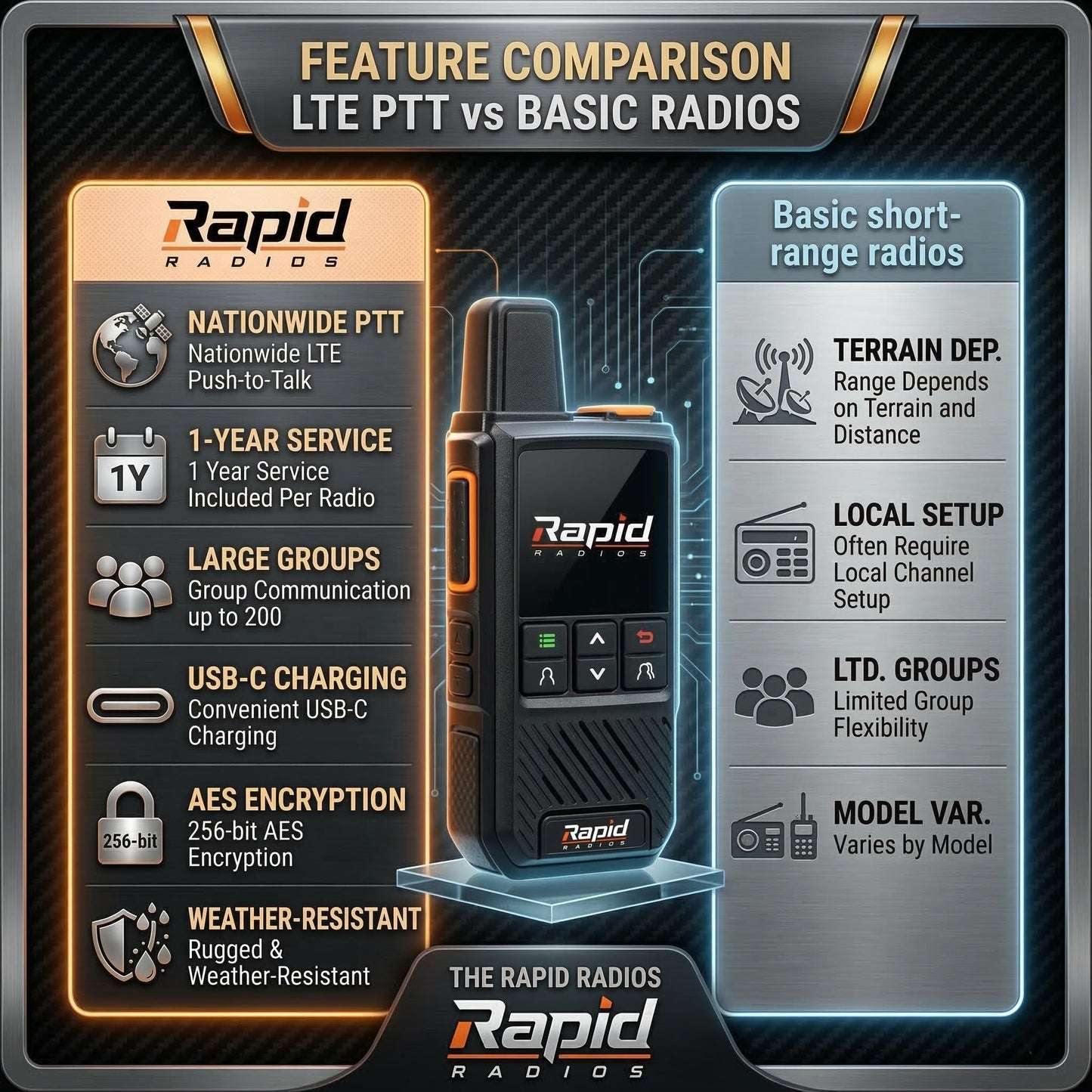 Rapid Radios Nationwide LTE Walkie-Talkie - Two-Way Radio - Unlimited Range POC Two Way Radios Set