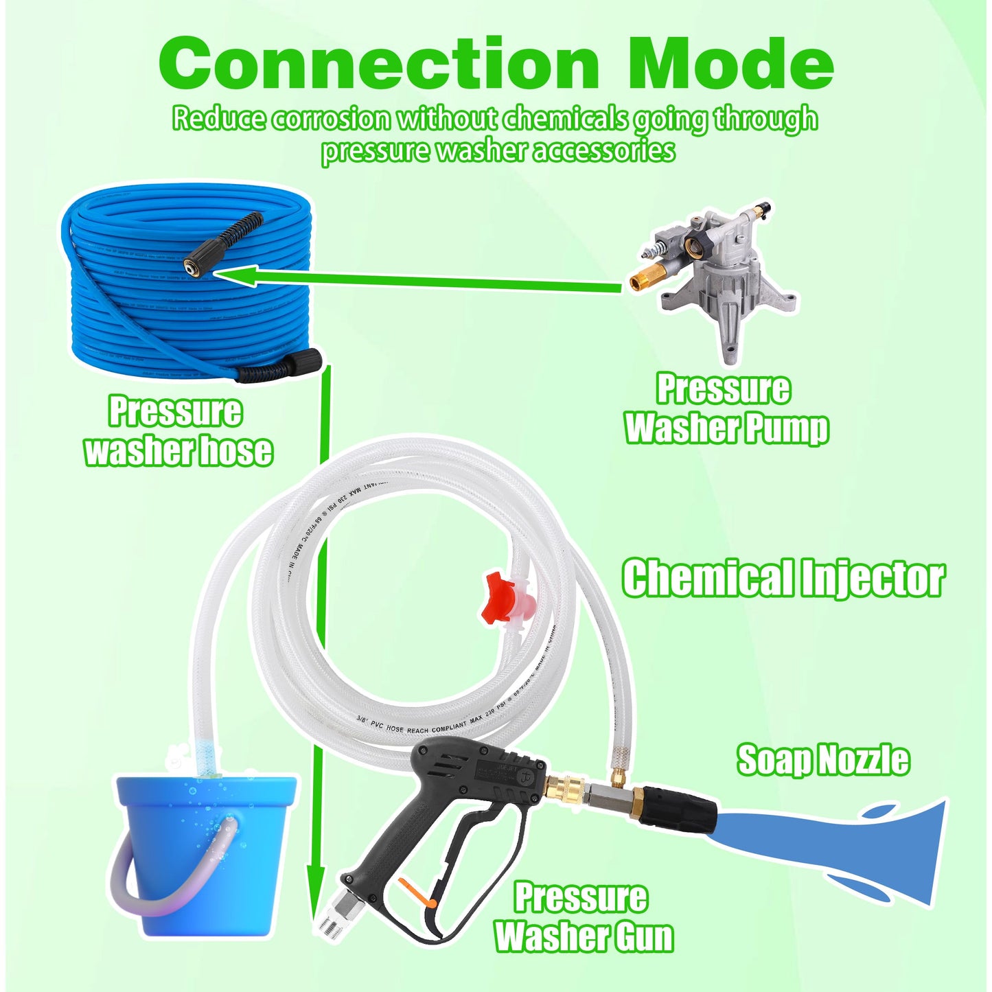 JOEJET Downstream Injector for Pressure Washer, Adjustable Chemical Injector Kit, Variable Power Washer Long Range Nozzle External Injection, 45 FT Siphon Hose, 4-4.5 GPM