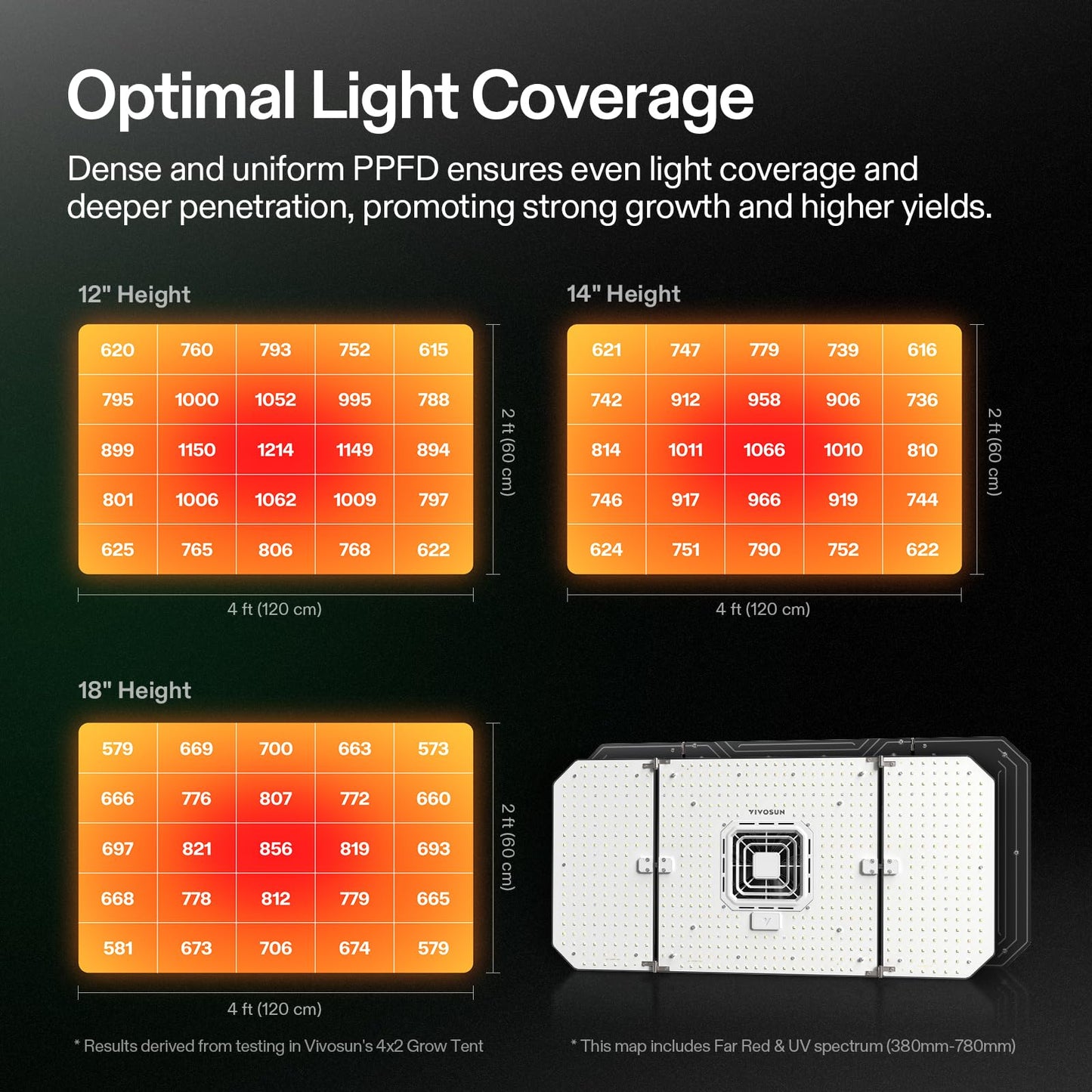 VIVOSUN AeroLight Wing AW200SE, LED Grow Light 200W with Integrated Circulation Fan & GrowHub Controller E25, Compatible with App & E42A, 3x3/4x4 Coverage, Establish an Intelligent Grow Environment