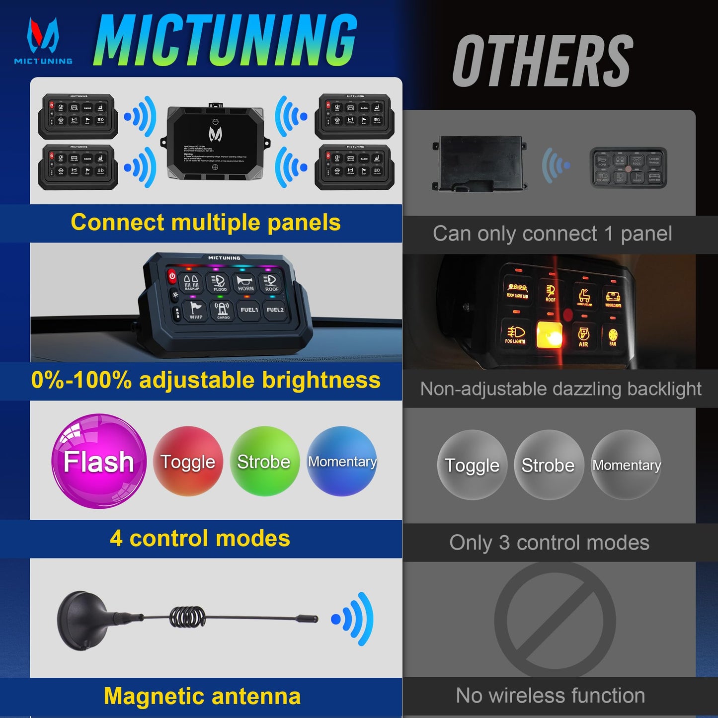 MICTUNING P1s-W 8 Gang RGB Wireless Switch Panel, 328FT 433MHz Remote Range, Up to 4-Panel Sync, Multi-Function Backlit Toggle/Pulsed/Momentary/Strobe Control for Offroad Trucks & Cars, Plug and Play