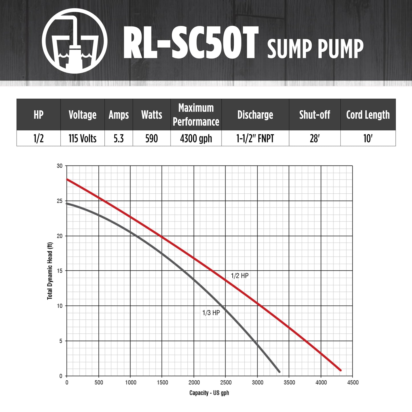 Red Lion RL-SC50T 115-Volt, 1/2 HP, 4300 GPH Cast Iron Sump Pump with Tethered Float Switch, 10-Ft. Cord, Red, 14942746