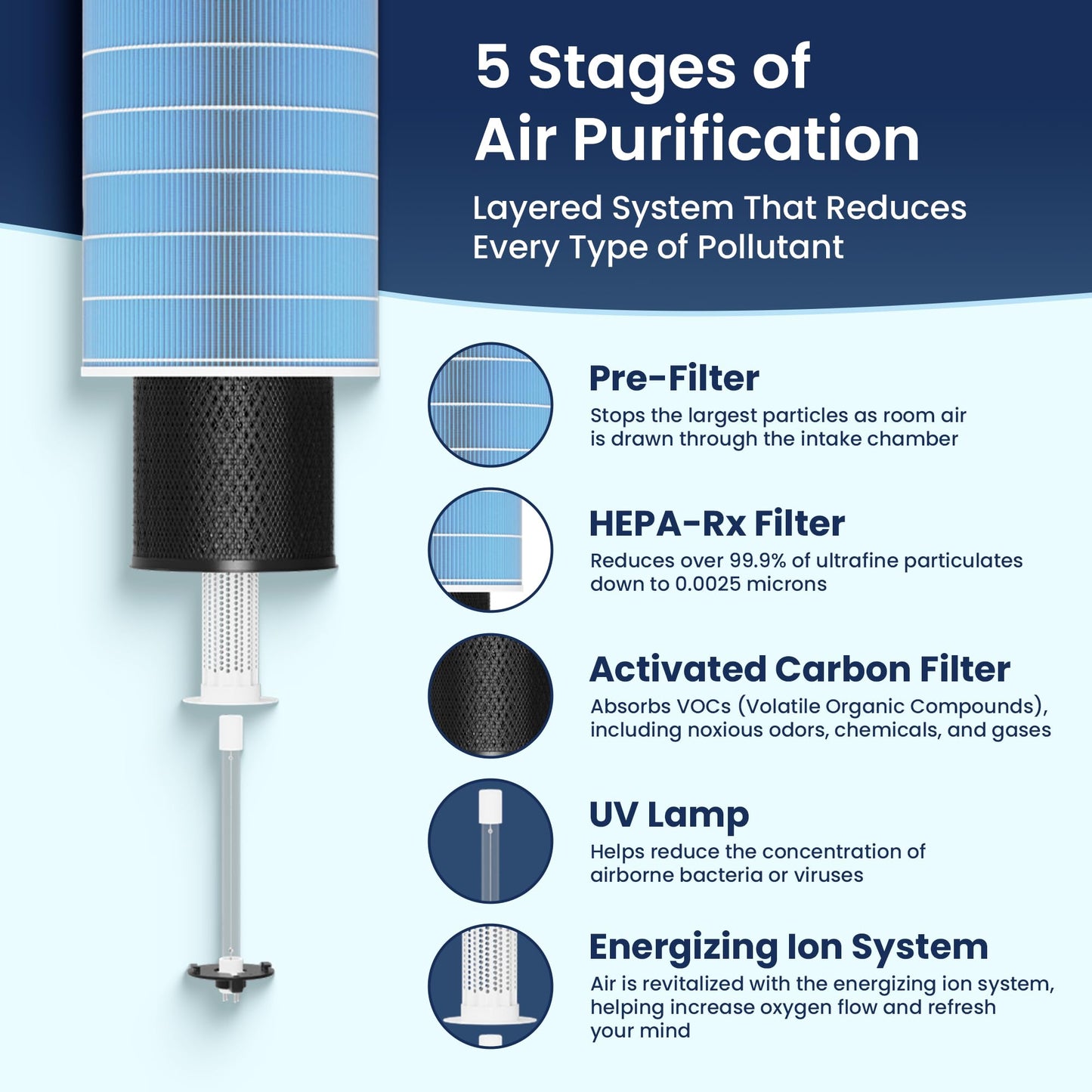 Surgically Clean Air - QuartzAir - White - H13 HEPA Air Purifier for Large Rooms - Up to 3000 sq ft - Heavy Duty Home Air Purifier, Filters 99.9% of Odors, Dust, and Smoke - Quiet Air Purifier at 40dB