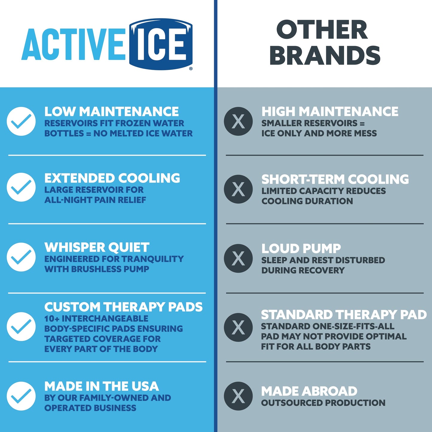 Polar Active Ice 3.0 | 9 QT Cold Therapy Ice Machine | Programmable Timer | Knee & Joint Pad | Cryotherapy Pain Relief System | Ace Bandage Style Compression