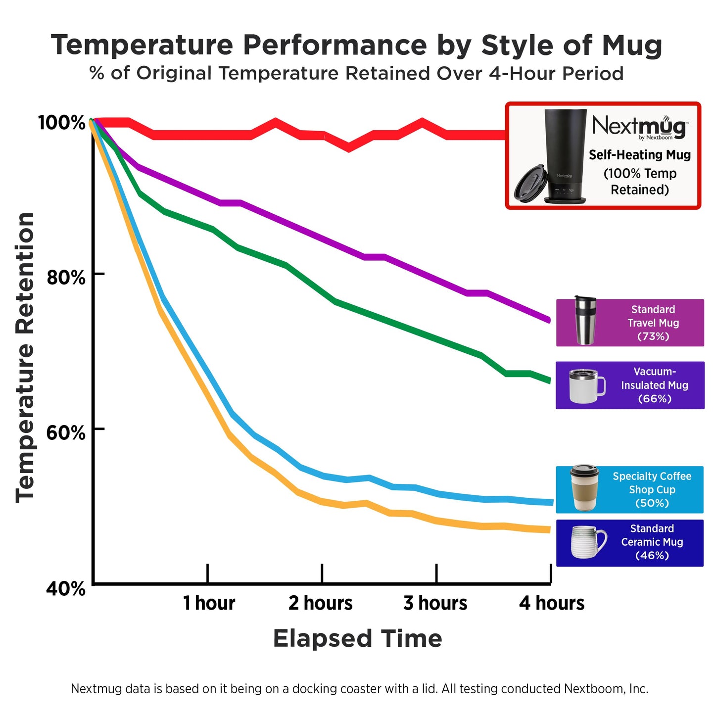 Nextmug Go - Temperature-Controlled, Self-Heating Travel Mug (Black - 16 oz.)