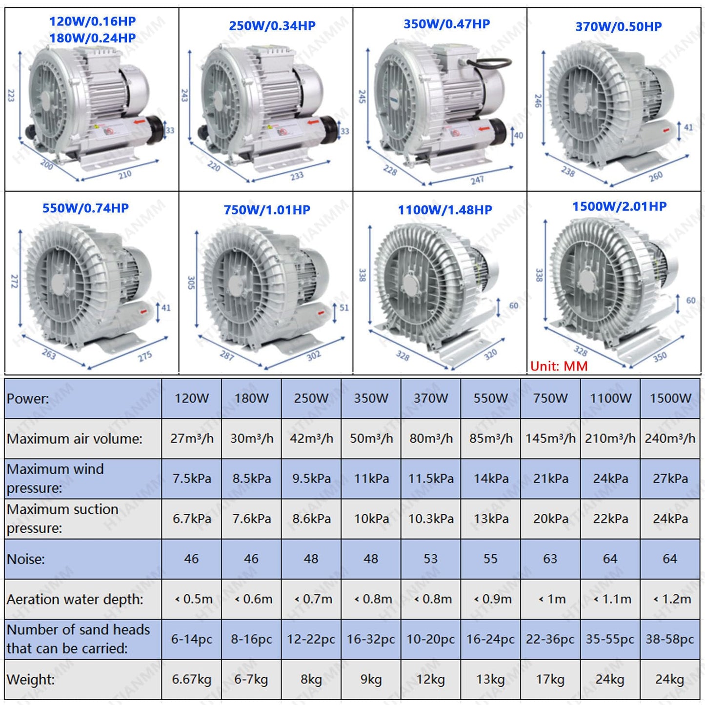 HTIANMM Regenerative Blower High-Pressure Vortex Ring Blower 110V 60Hz Single Phase 0.16-2.01HP for Sewage Aeration Aquarium Fish Pond,350W/0.47HP