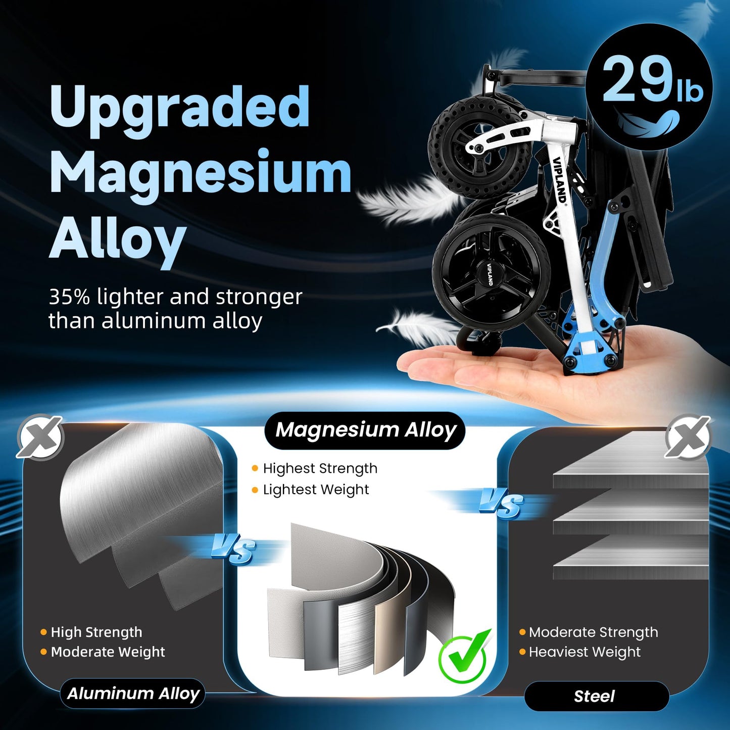 VIPLAND Lightweight Magnesium Alloy Electric Wheelchair for Adults, 29lb Compact Foldable Power Wheelchair Oven-Sized, 25Miles Long Travel Range, 300lbs Capacity, Airline Approved, All Terrain, Blue