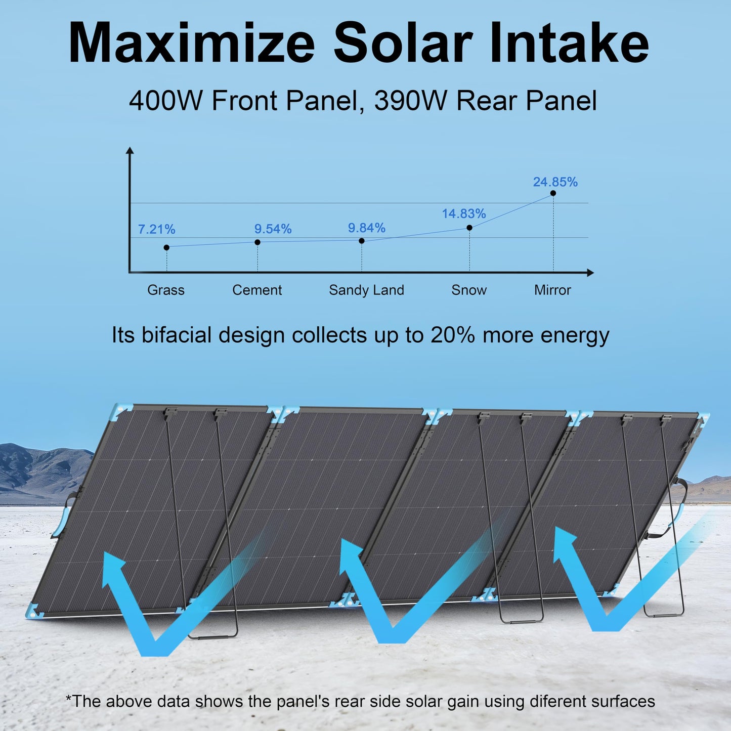 E-POWO 400W Bifacial Portable Solar Panel for Power Station, 23.5% High Efficiency ETFE Foldable Solar Charger for Camping Essentials,IP68 Waterproof 3 Reinforced Kickstands for RV Off-Grid Blackouts