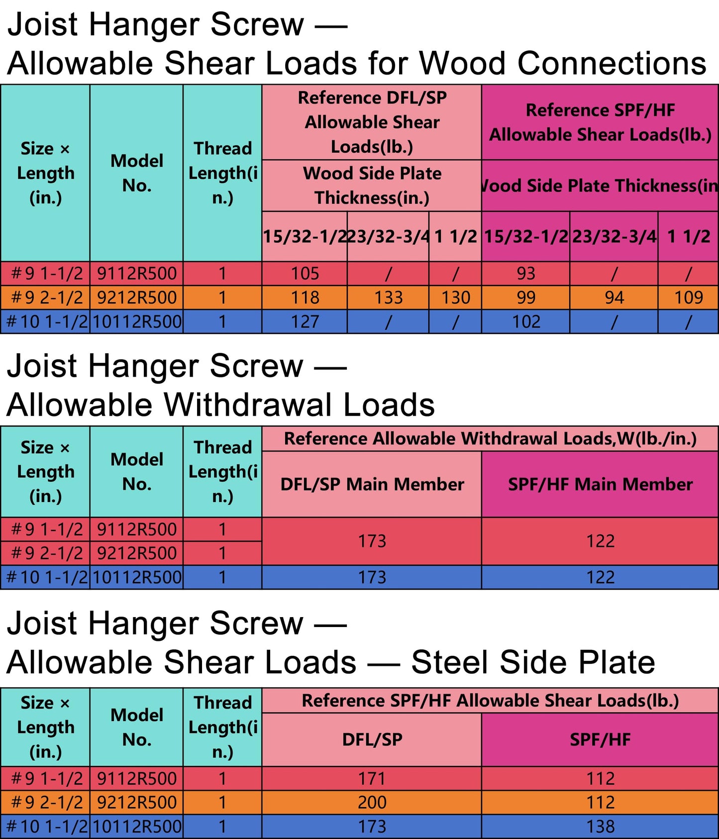 #9 x 1-2/2" Joist Hanger Screws, Silver / 0.370"-Dia Heavy‑Duty Deck Screw, Replace Simpson 9212R500 Connector Screws & 10DNails,1/4" Hex Socket Wood Screws,800pcs