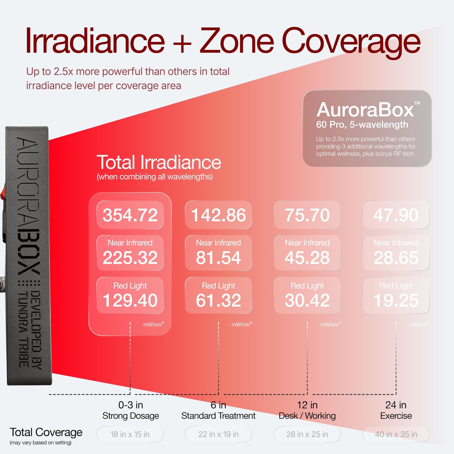 AuroraBox 60 Pro Science-Backed 5 Wavelength Red Light & Near Infrared Light Therapy Panel | Lower Inflammation, Reduce Aging, Improve Recovery | 630 660 810 830 850nm