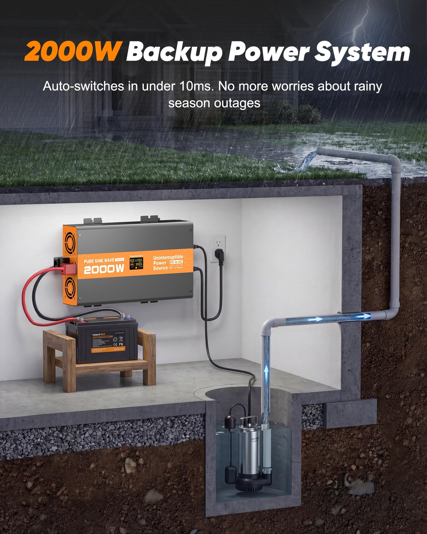 2000W Sump Pump Battery Backup, Uninterruptible Power Source with Pure Sine Wave Inverter & LCD, 10ms Auto Switch & Fast Charging for Power Outage Protection