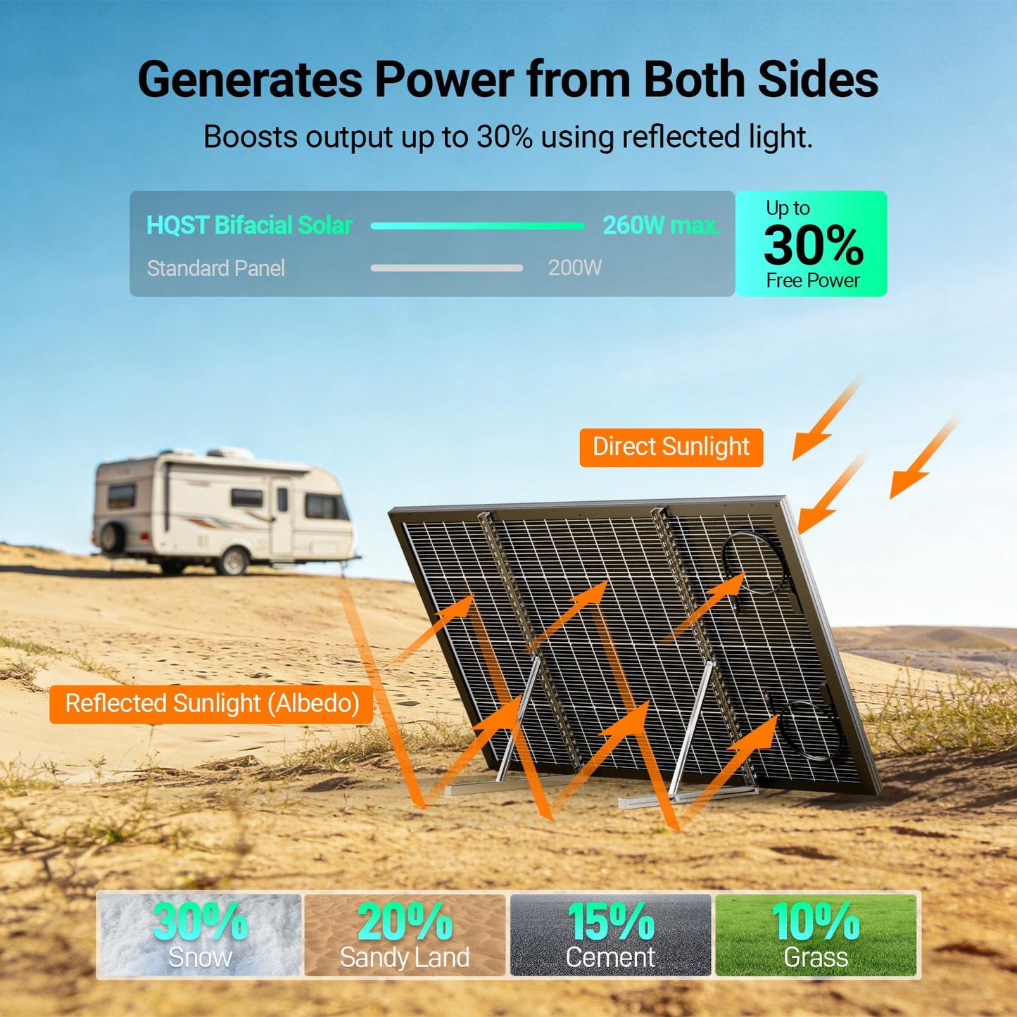 HQST N-Type 16BB 200 Watt Bifacial Solar Panel, Compact & Lightweight Solar Panels with 30 Years Lifespan, up to 25.4% Efficiency, IP65 for RV, Van, Trailer, Marine, Rooftop, Farm, Off Grid