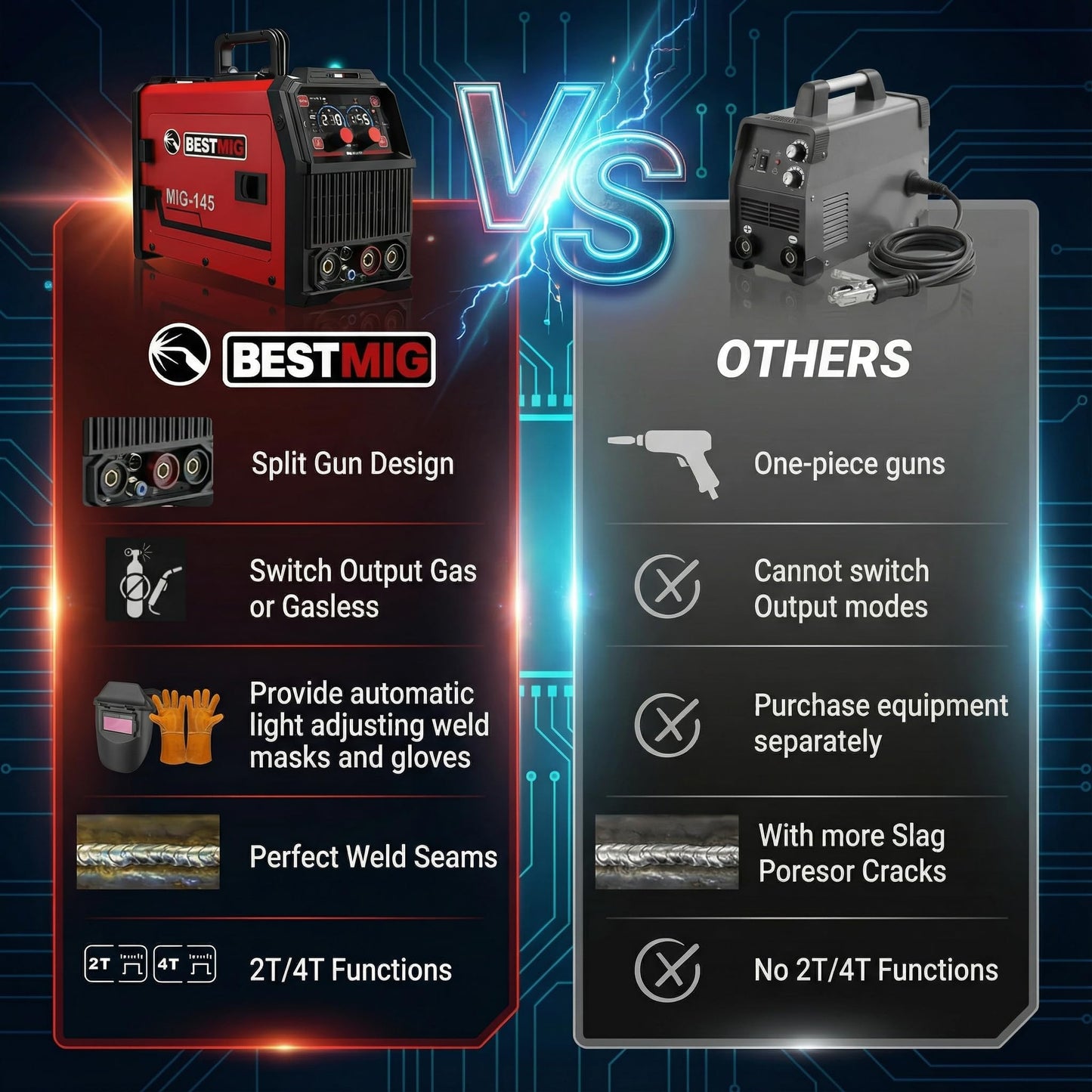 BESTMIG 145A 4-in-1 Multi-Process Welder, 110V/220V MIG/TIG/MMA/Stick Welding Machine, Gas & Gasless Flux Core Welder with Synergy IGBT Inverter, Includes Welding Helmet & Gloves