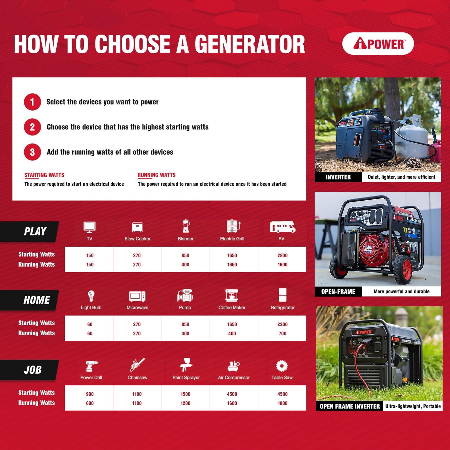 A-iPower 7600W Dual Fuel Quiet Portable Inverter Generator, Electric Start RV Ready, EPA & CARB Compliant CO Sensor, With Telescopic Handle For Backup Home Use, Tailgating & Camping (SUA7600iED)