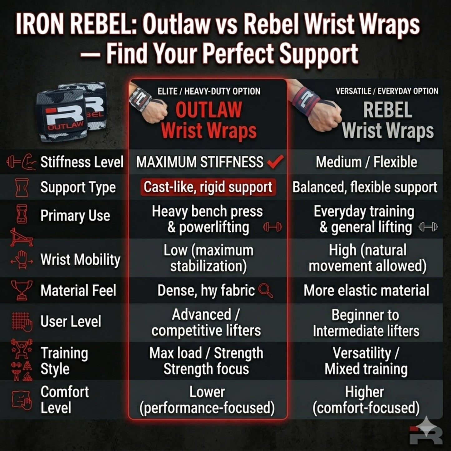 Iron Rebel Wrist Wraps - Flexible wrist support for weightlifting Straps for Men & Women - Comfortable & Durable Wrist Wraps for Everyday Lifting (Pair)